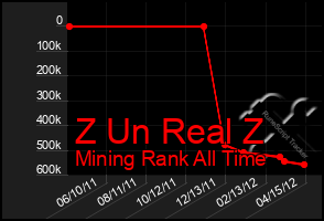 Total Graph of Z Un Real Z