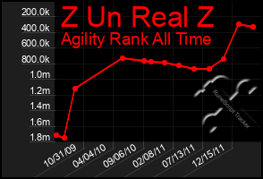 Total Graph of Z Un Real Z