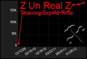 Total Graph of Z Un Real Z