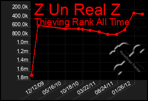 Total Graph of Z Un Real Z