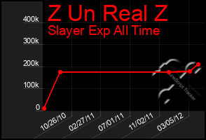 Total Graph of Z Un Real Z