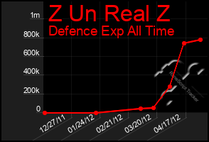 Total Graph of Z Un Real Z