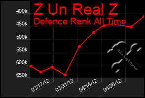 Total Graph of Z Un Real Z