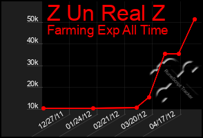 Total Graph of Z Un Real Z