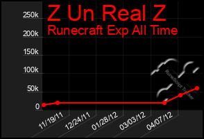 Total Graph of Z Un Real Z