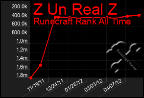 Total Graph of Z Un Real Z