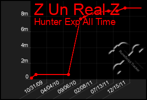 Total Graph of Z Un Real Z