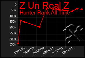 Total Graph of Z Un Real Z