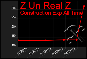 Total Graph of Z Un Real Z