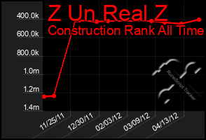 Total Graph of Z Un Real Z