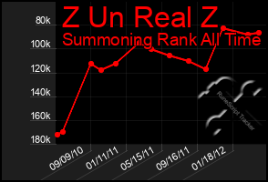 Total Graph of Z Un Real Z