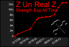 Total Graph of Z Un Real Z