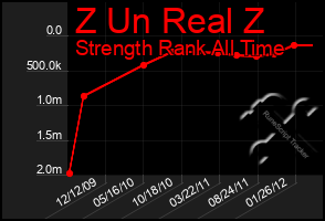 Total Graph of Z Un Real Z