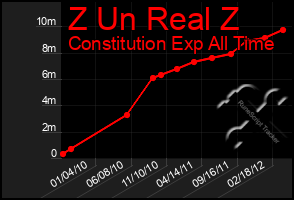 Total Graph of Z Un Real Z