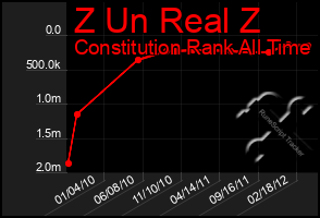 Total Graph of Z Un Real Z