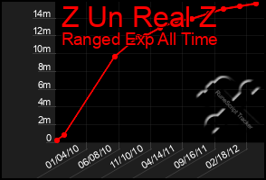 Total Graph of Z Un Real Z