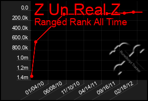 Total Graph of Z Un Real Z