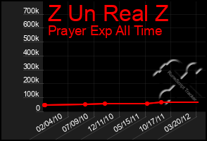 Total Graph of Z Un Real Z