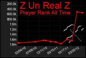 Total Graph of Z Un Real Z