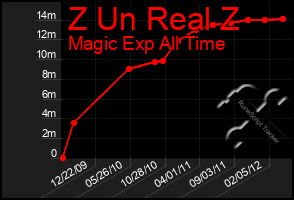 Total Graph of Z Un Real Z