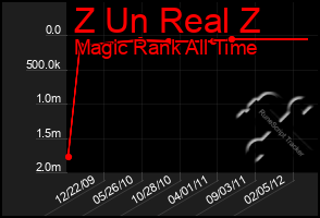 Total Graph of Z Un Real Z