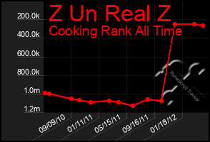 Total Graph of Z Un Real Z