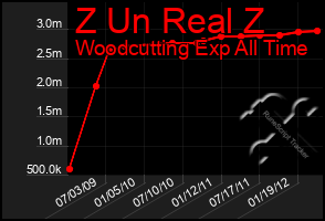 Total Graph of Z Un Real Z