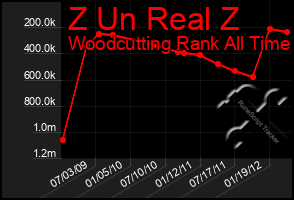 Total Graph of Z Un Real Z