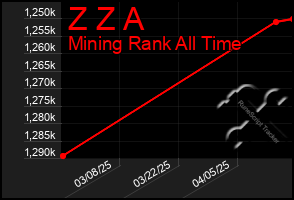 Total Graph of Z Z A