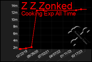 Total Graph of Z Z Zonked