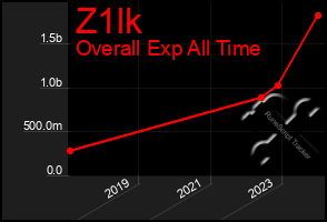 Total Graph of Z1lk