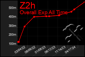 Total Graph of Z2h