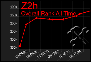 Total Graph of Z2h