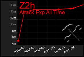 Total Graph of Z2h