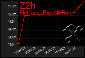 Total Graph of Z2h