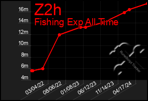 Total Graph of Z2h