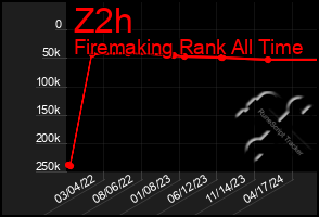 Total Graph of Z2h