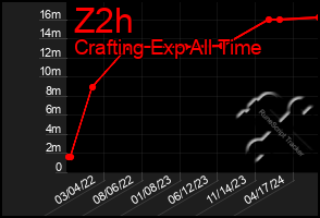 Total Graph of Z2h