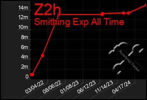 Total Graph of Z2h