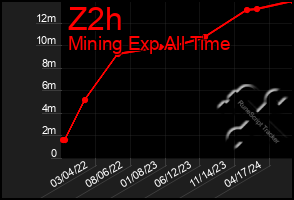 Total Graph of Z2h