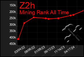 Total Graph of Z2h