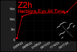 Total Graph of Z2h