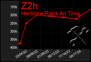 Total Graph of Z2h