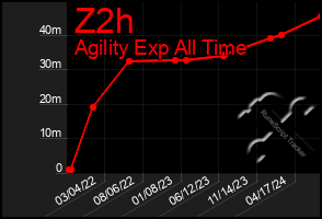 Total Graph of Z2h