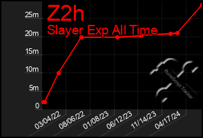 Total Graph of Z2h