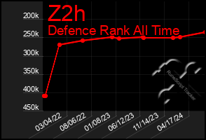 Total Graph of Z2h