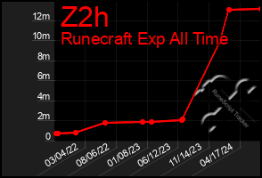 Total Graph of Z2h