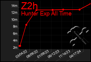 Total Graph of Z2h