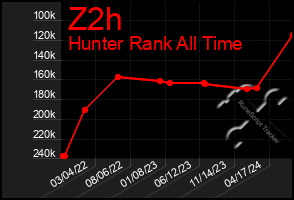 Total Graph of Z2h