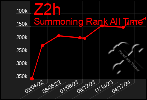 Total Graph of Z2h